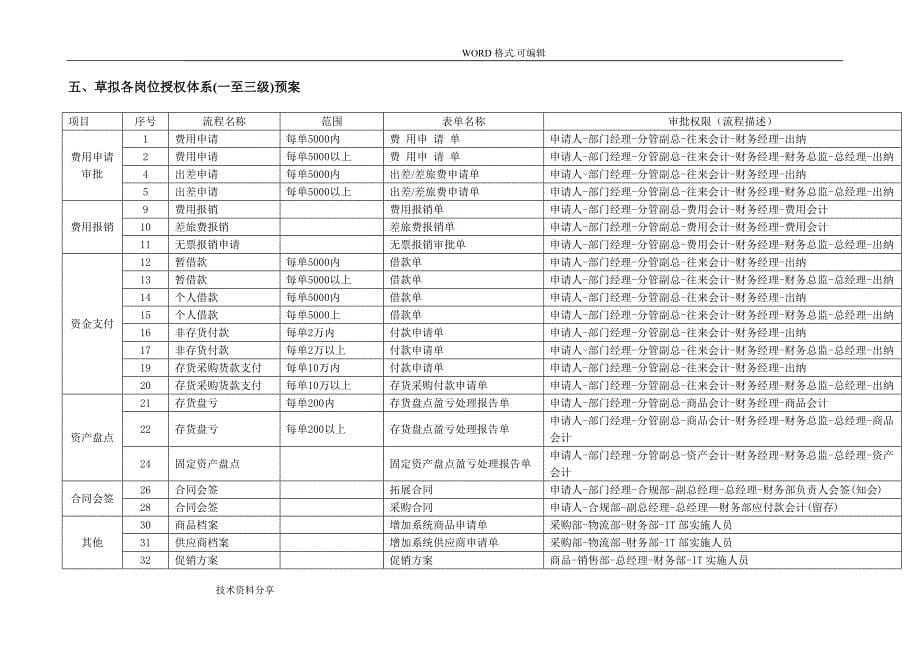 财务管理中心[部门设置和职责]_第5页