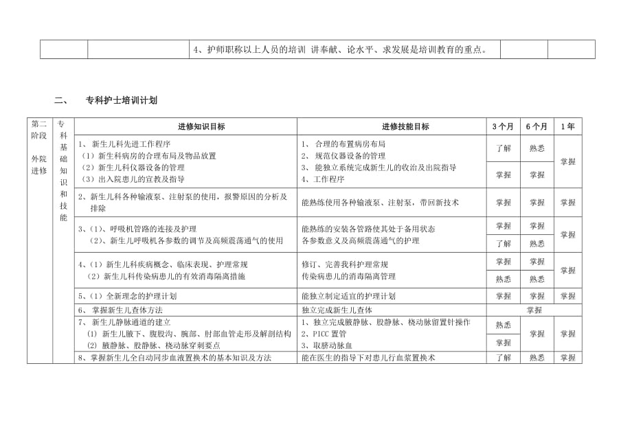 新生儿科专科护士培养计划_第3页