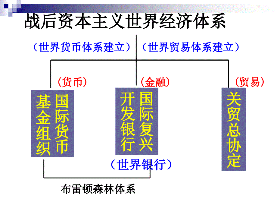 人教版高中历史必修二第22课_第3页