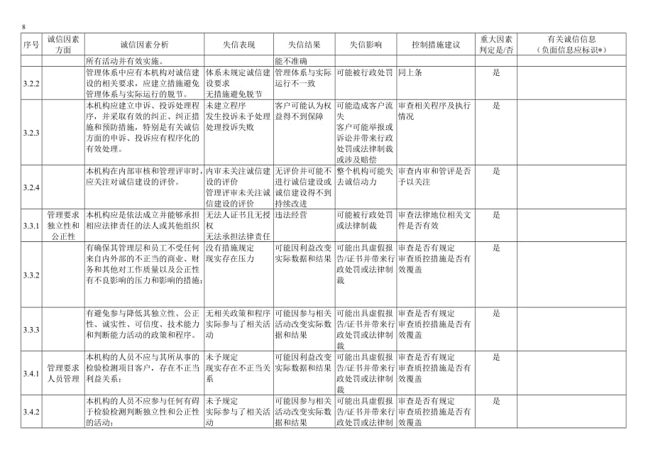 B01诚信因素识别分析及其信息收集记录表 示例_第4页