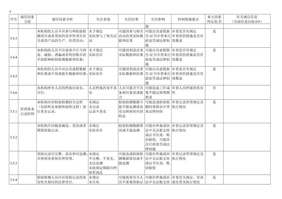 B01诚信因素识别分析及其信息收集记录表 示例_第5页