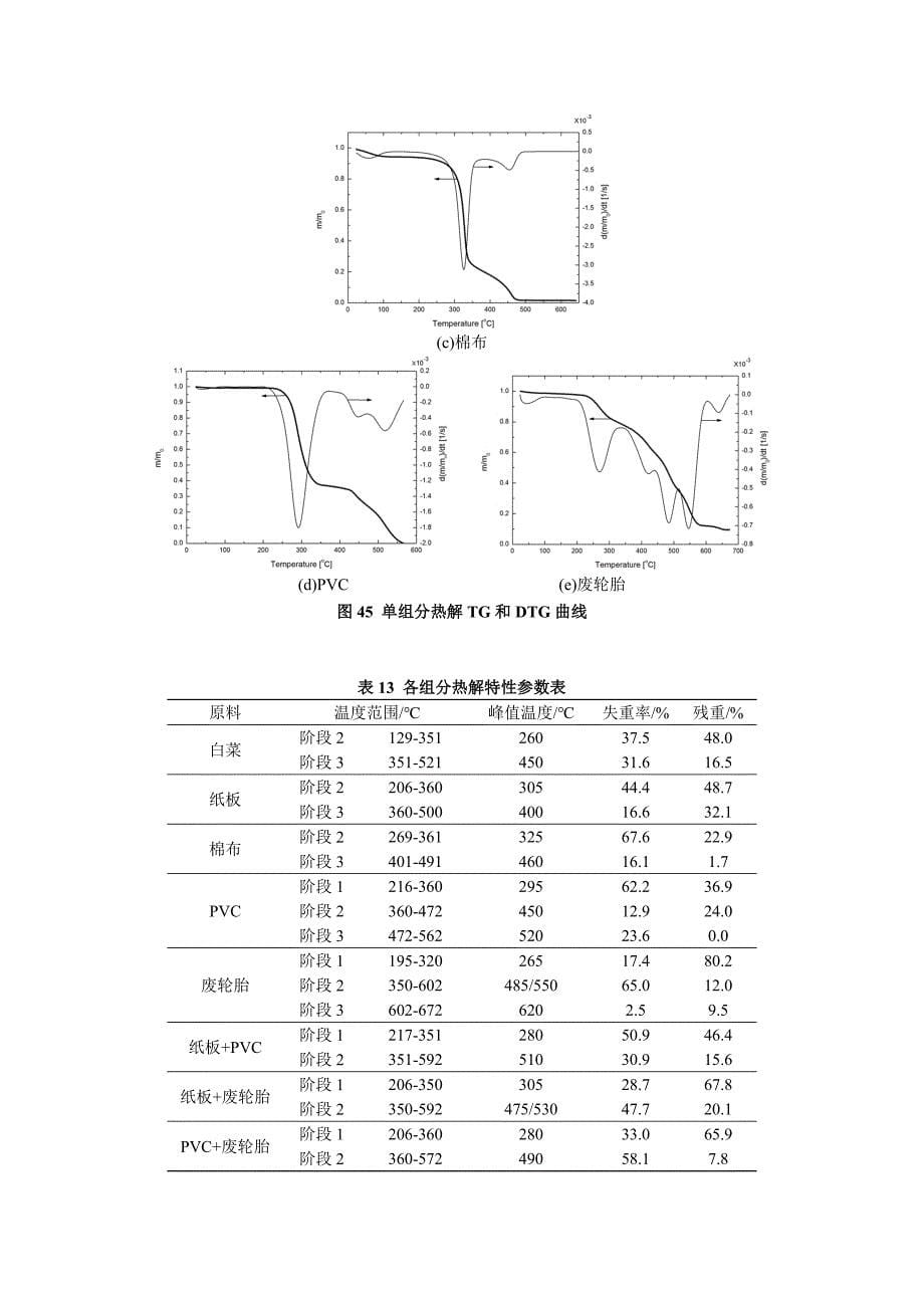 1.2.2.2可燃固体废弃物热解制油研究_第5页