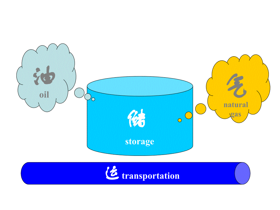 第一章油气储运绪论1资料_第4页