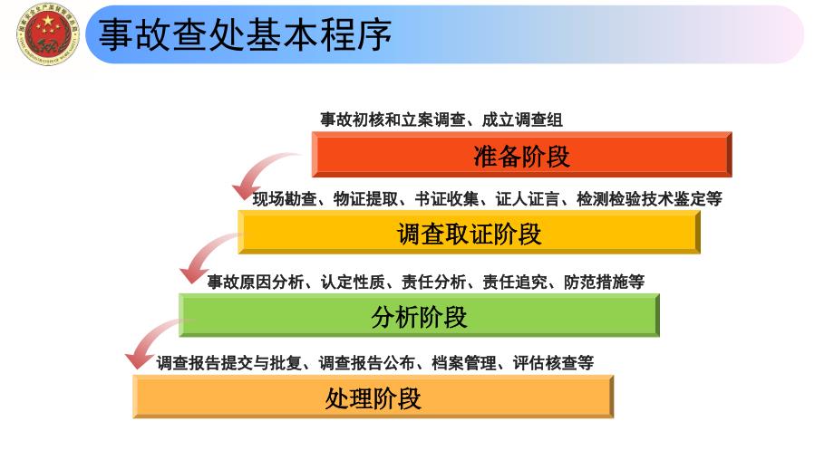 生产安全事故调查处理基本程序资料_第1页