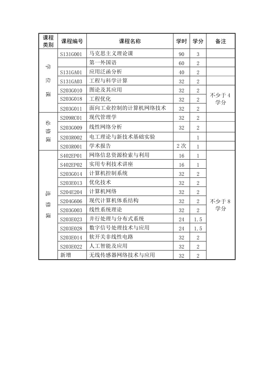 080805-天津大学电工理论与新技术工学硕士生培养方案_第2页