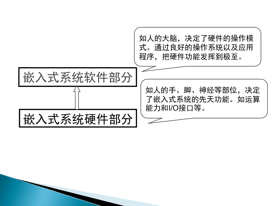 第4章嵌入式系统软件设计资料_第3页