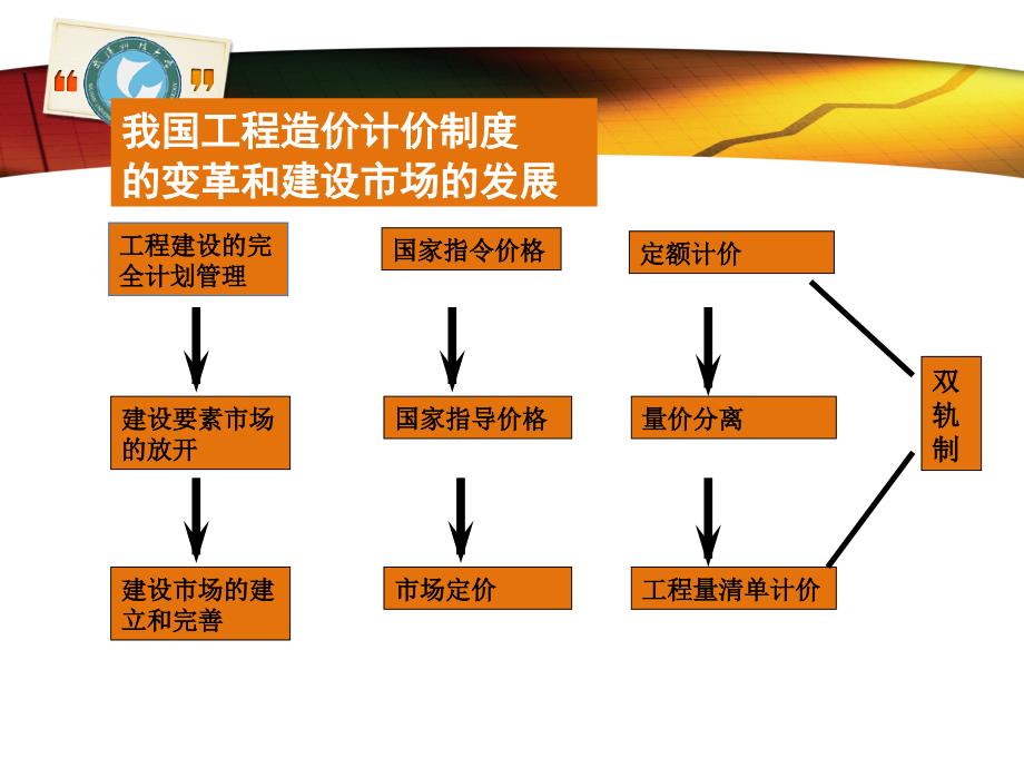 装饰装修工程各项费用的确定_第3页