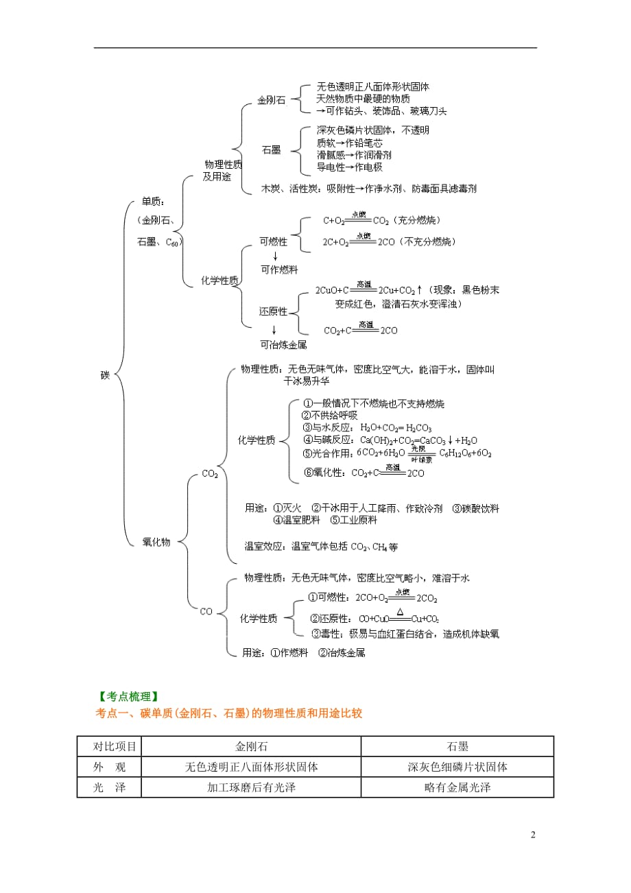 2018中考化学总复习 碳的单质及二氧化碳和一氧化碳的对比（基础）知识讲解（含解析）_第2页