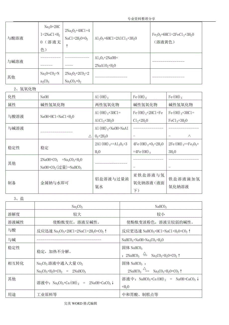 高中一年级化学必修1第三章《金属和化合物》知识点、课堂练习_课后测试题[附答案解析]_第2页