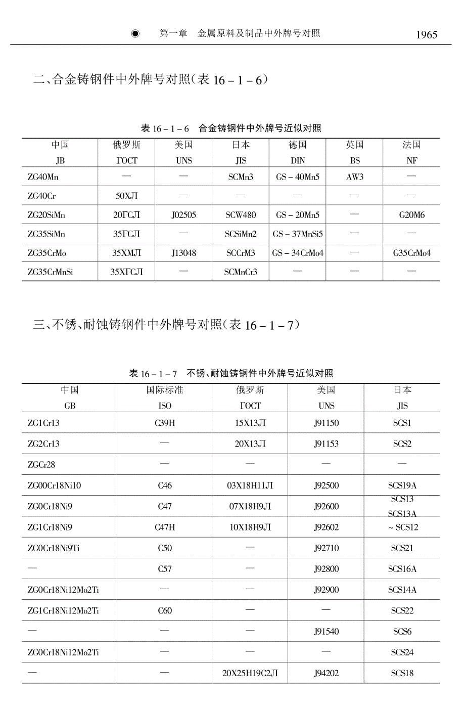 最全金属材料中外牌号对照表_第5页