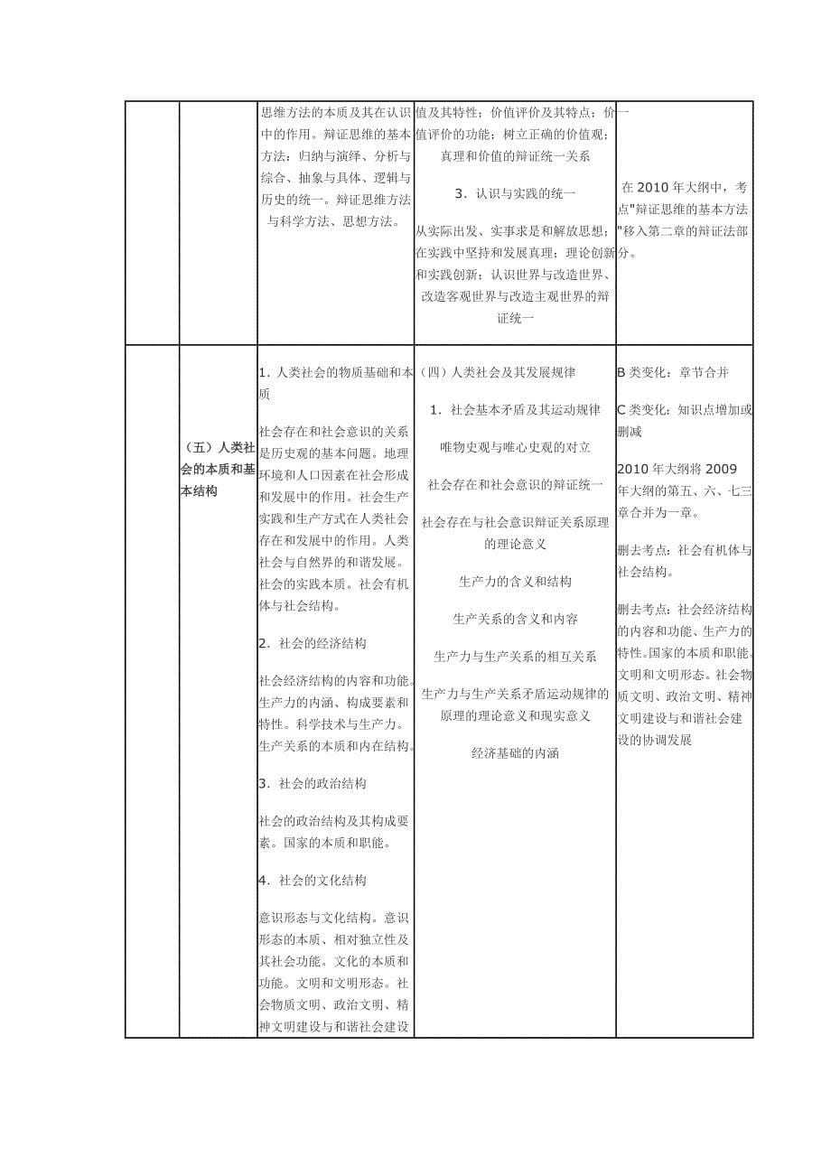 2009年与2010年全国硕士研究生入学统一考试政治理论对比 (1).doc_第5页