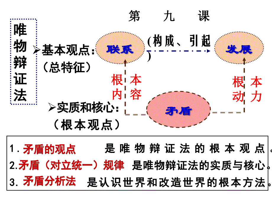 第九课唯物辩证法实质及核心_第1页