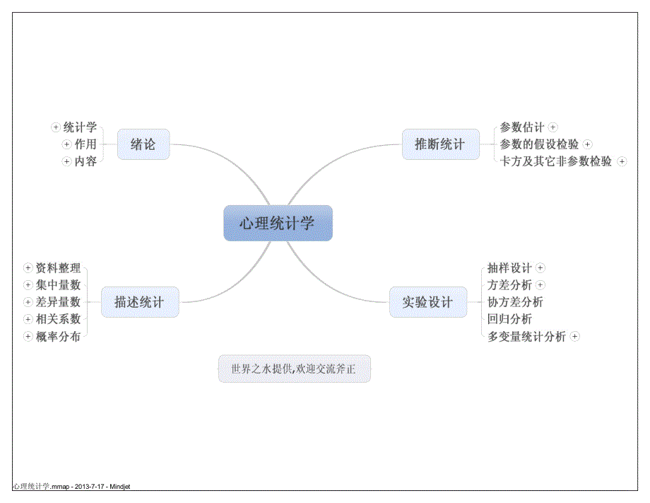 心理统计学思维导图_第1页