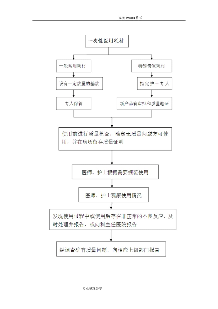 储备药品,耗材规范方案及流程_第3页