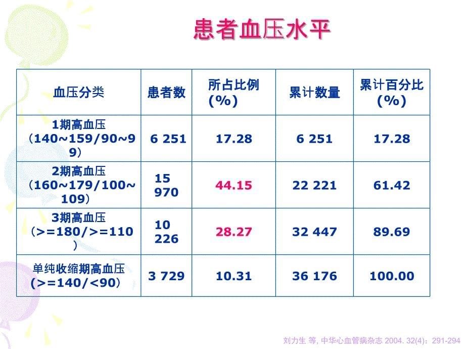 acei降压及心脏保护的循证医学证据及指南_第5页