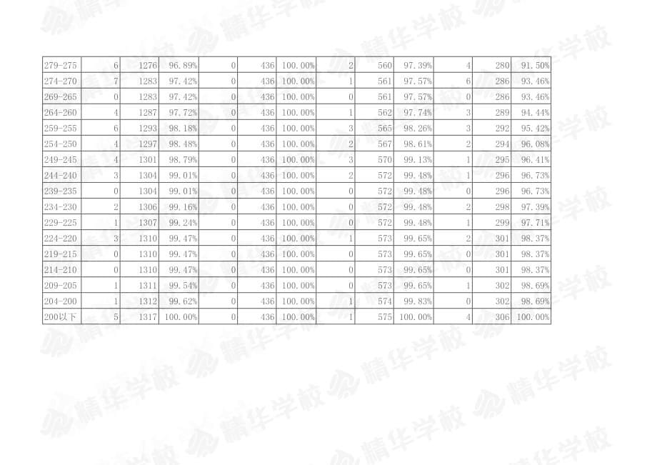 最新版：2015高考东城区一模(文科)排名及数据分析_精华学校_第5页