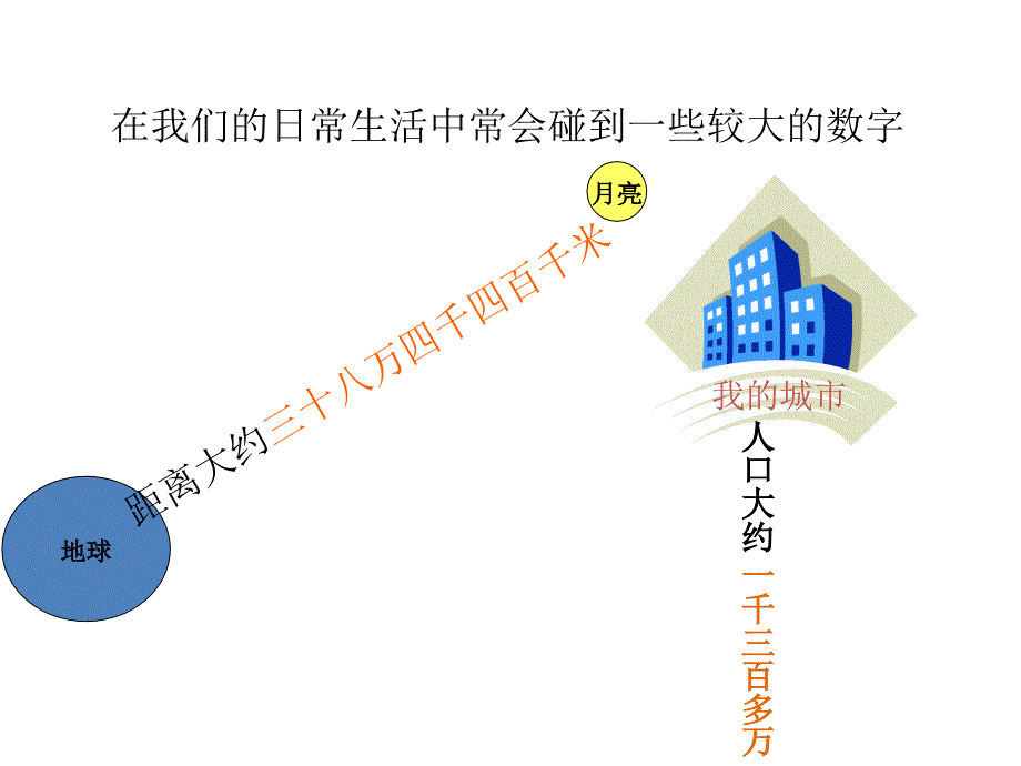 小学数学人教版四年级大数认识单元复习_第3页