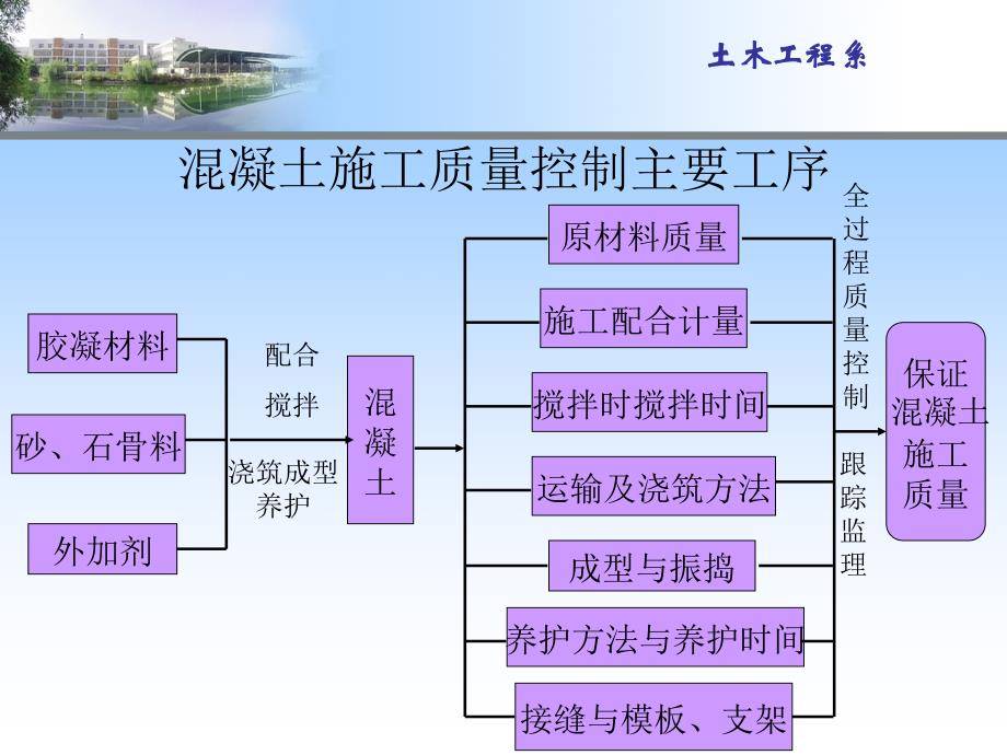 第三讲混凝土质量控制之水泥粗骨料_第3页