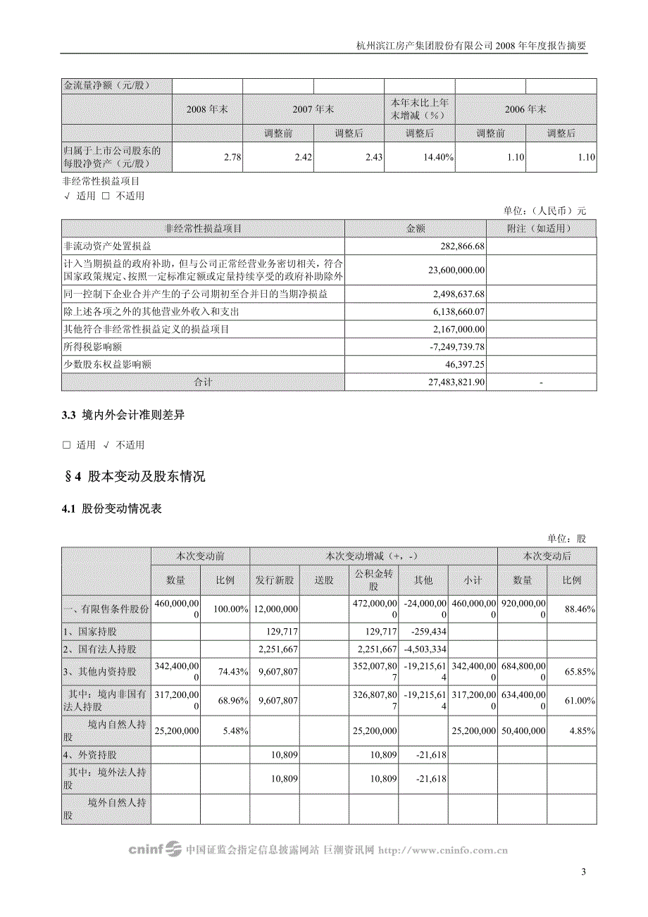 杭州滨江房产集团股份有限公司_第3页