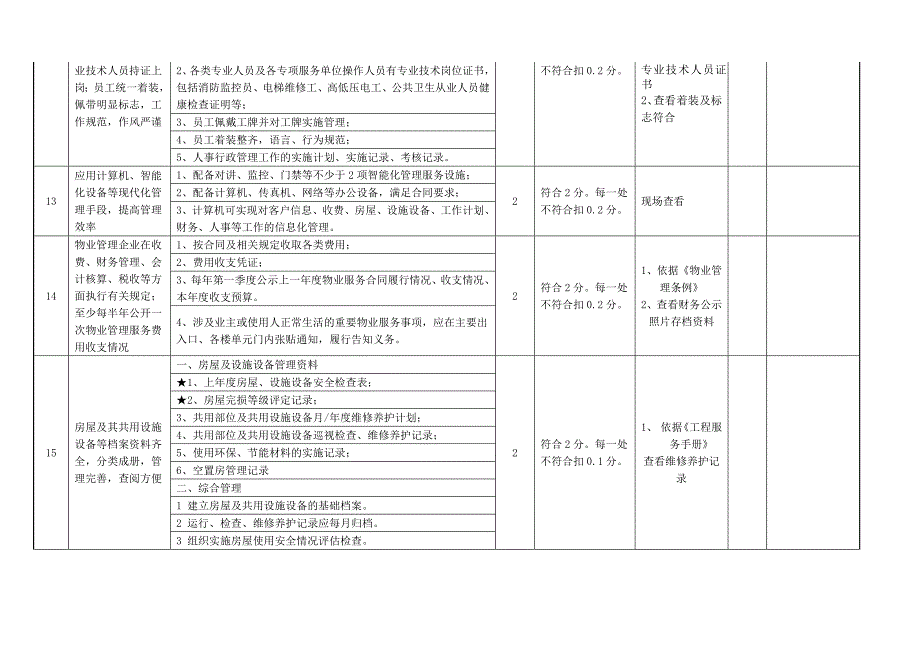 正常期计划性审核清单-(住宅二级)管理处服务品质评价审核清单(2016年版)(国优标准)_第4页