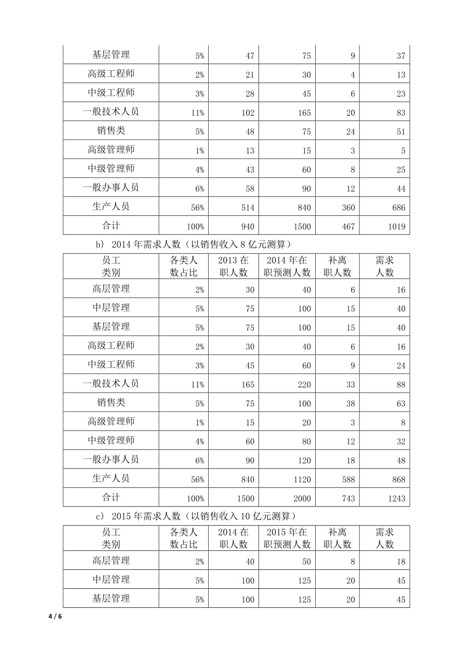 大公司人才储备计划最终版_第4页