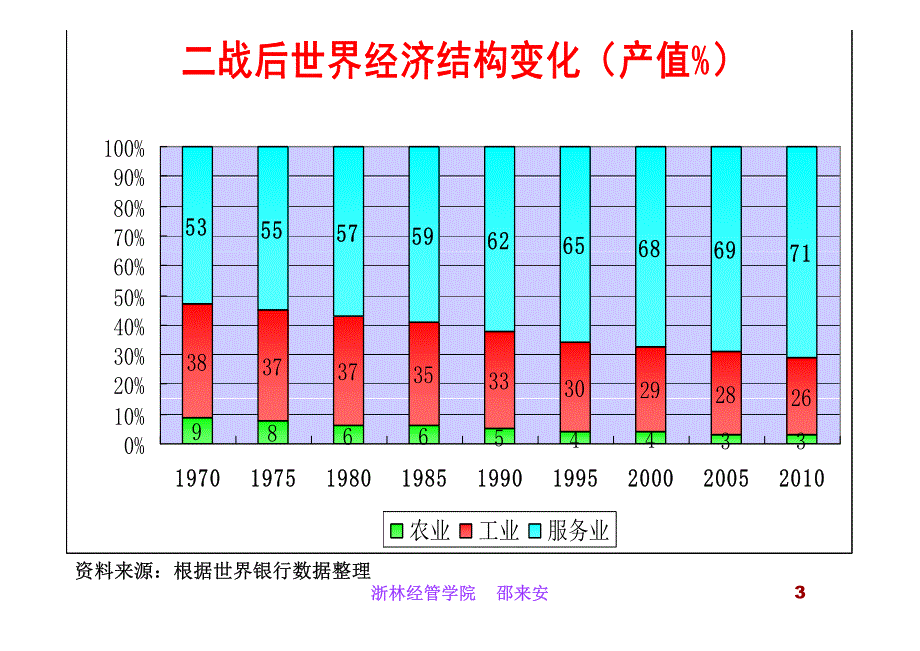 第三章服务业的相关理论及其模型兼容模式资料_第3页