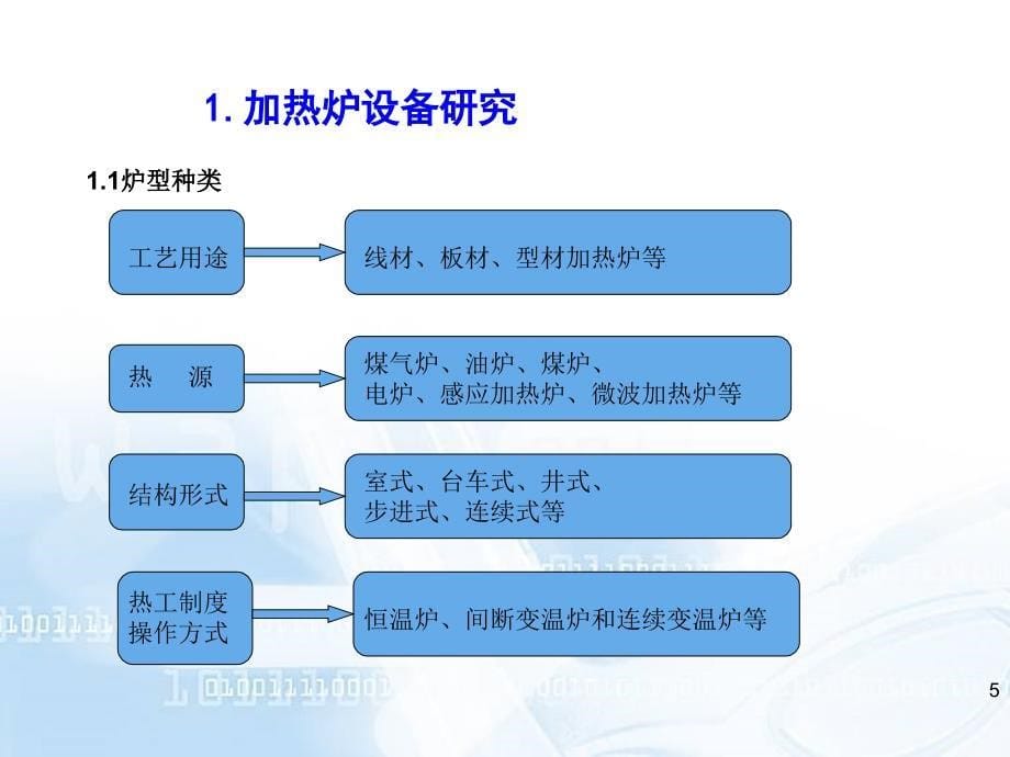 国内外加热炉与加热技术研究情况_第5页