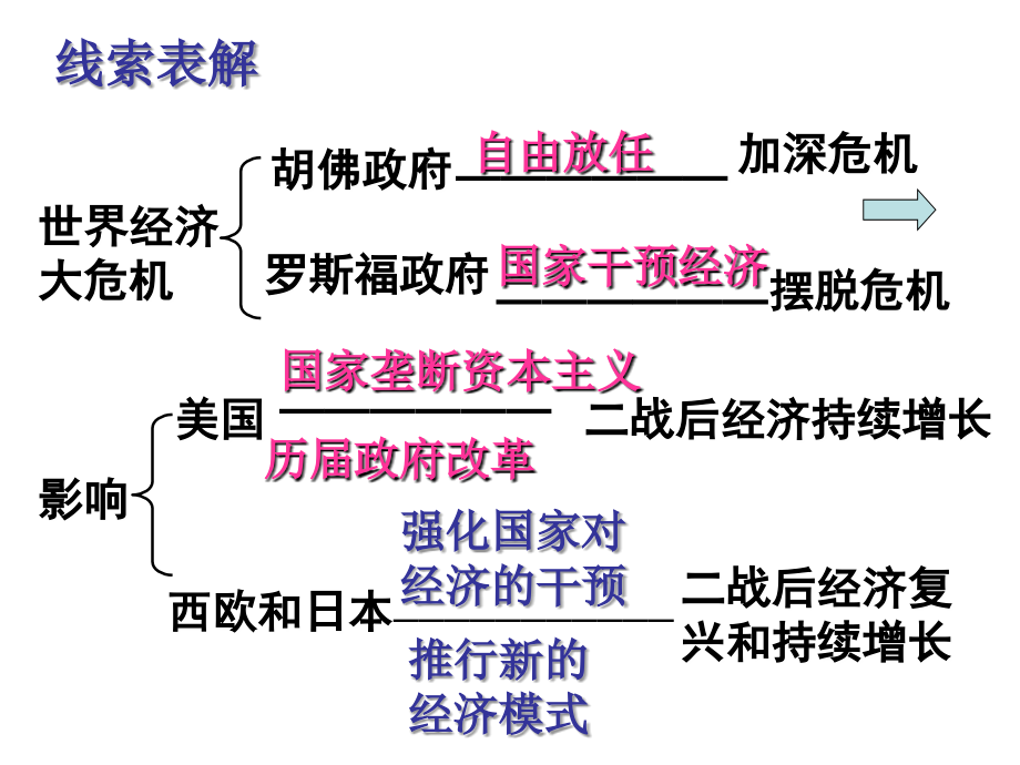 专题六罗斯福新政及当代资本主义历史学高等教育教育专区_第2页