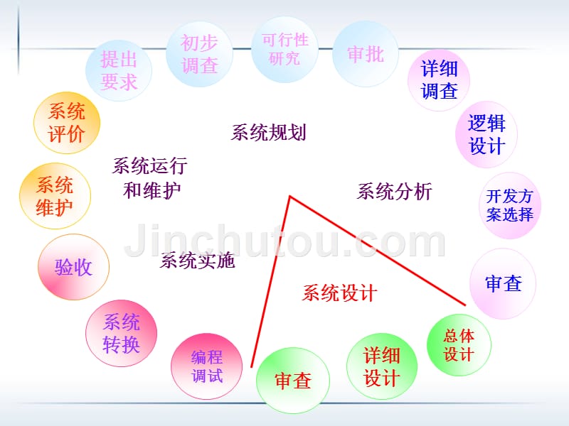 第7章管理信息系统的系统设计资料_第2页