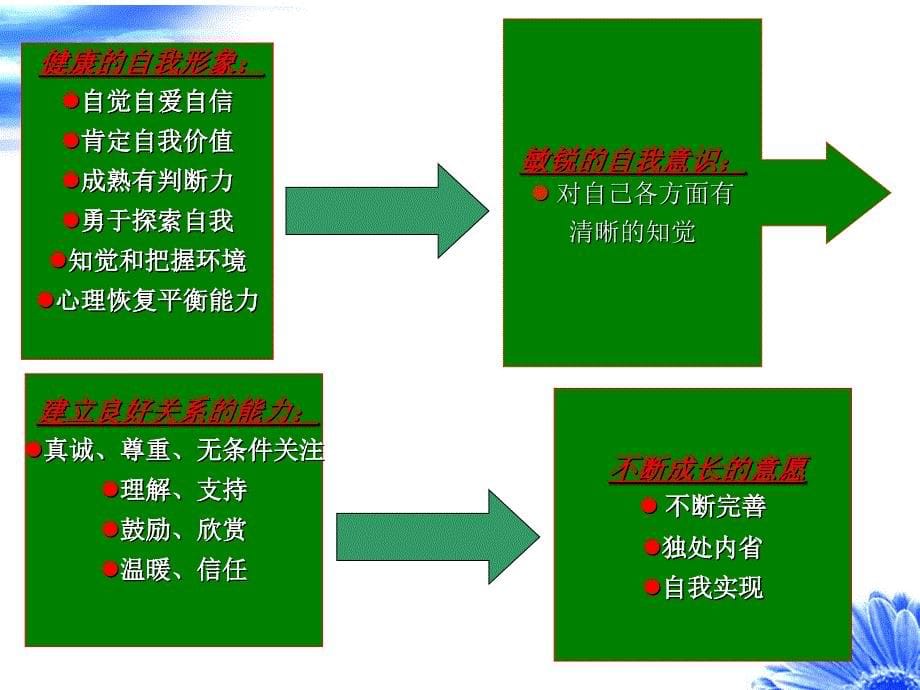 第三讲团体心理辅导领导者_第5页