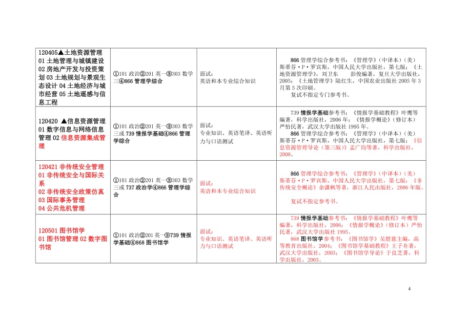 2010年公共管理学院硕士生招生简章及参考书目_第4页