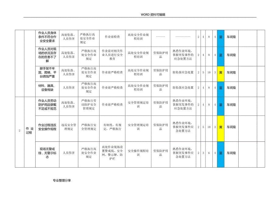 锅炉车间[特殊作业]危害分析表_第5页