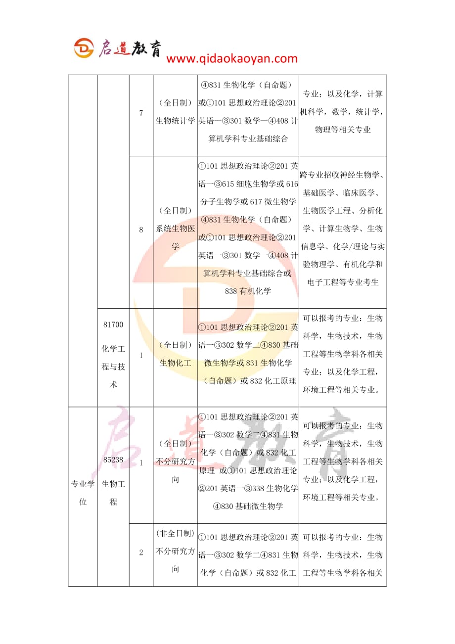 2018上海交通大学生命科学技术学院(含系统生物医学研究院)考研复试通知复试时间复试分数线复试经验_第2页