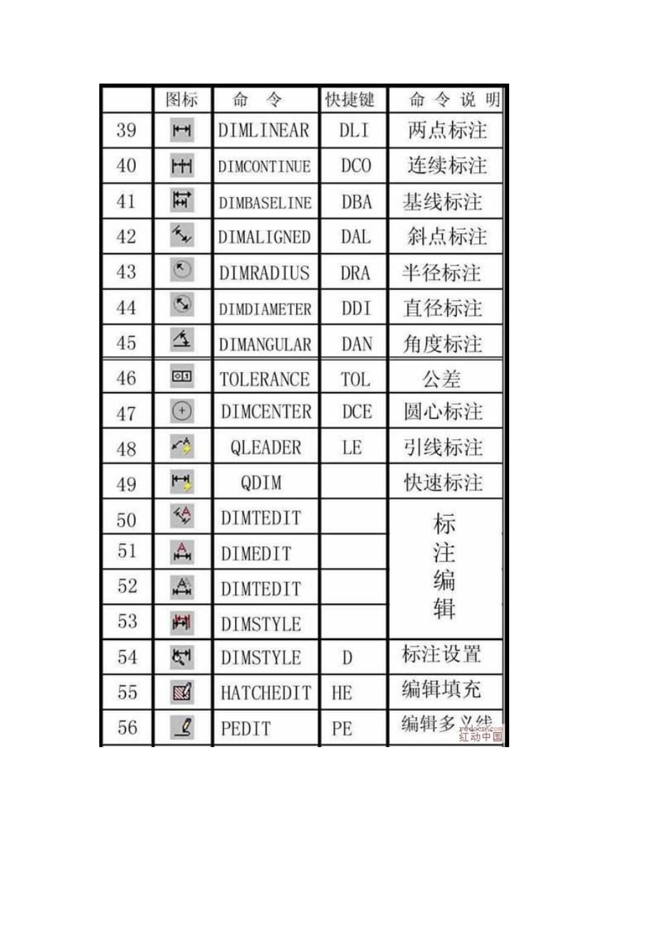 AutoCAD 快捷键及其常用使用技巧_第3页