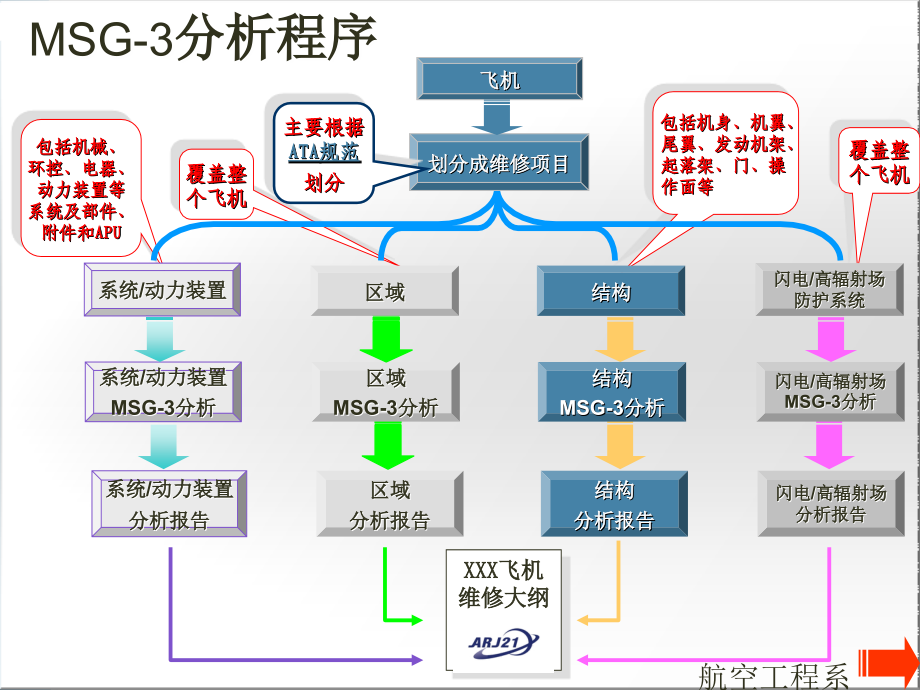 第三章维修任务逻辑决断分析_第4页