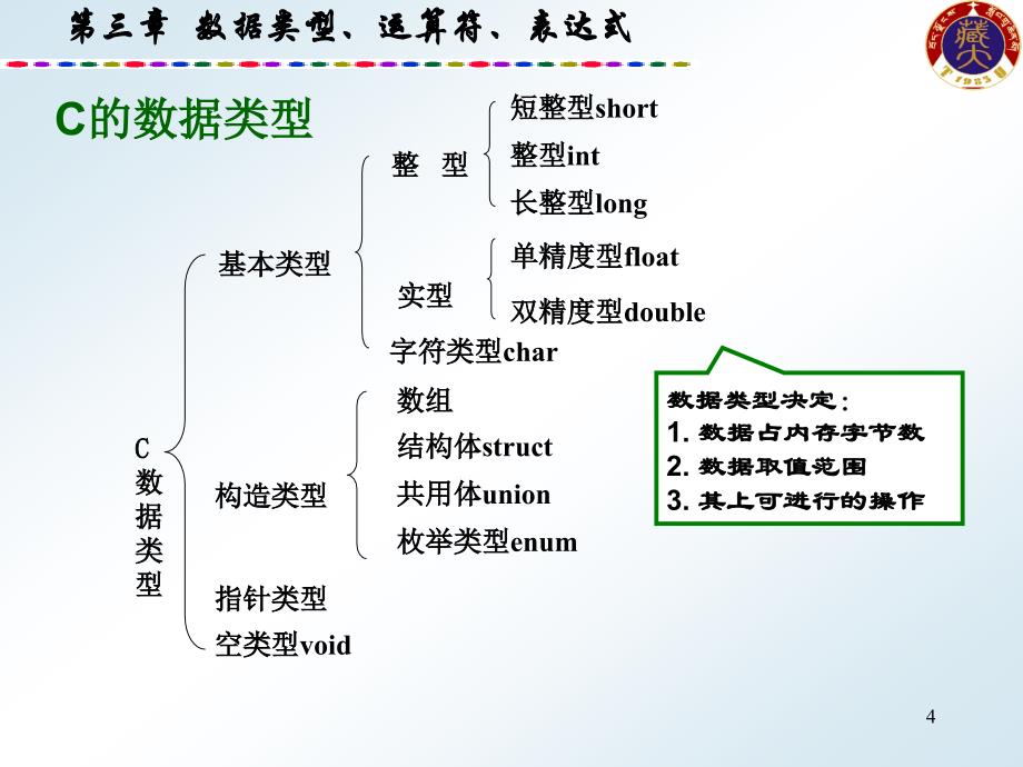 大学c语言基础自学课件第3章_第4页