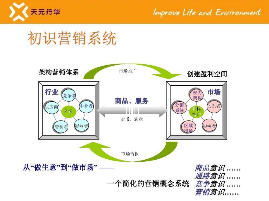 建立市场意识(培训)_第5页