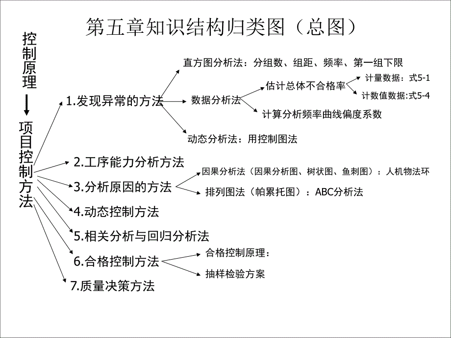 项目质量管理知识点归类资料_第3页