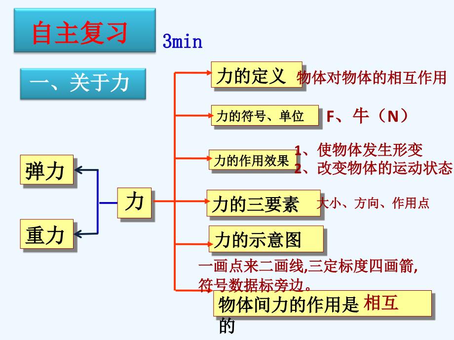 人教版第七章《力》复习课-公开课课件_第3页