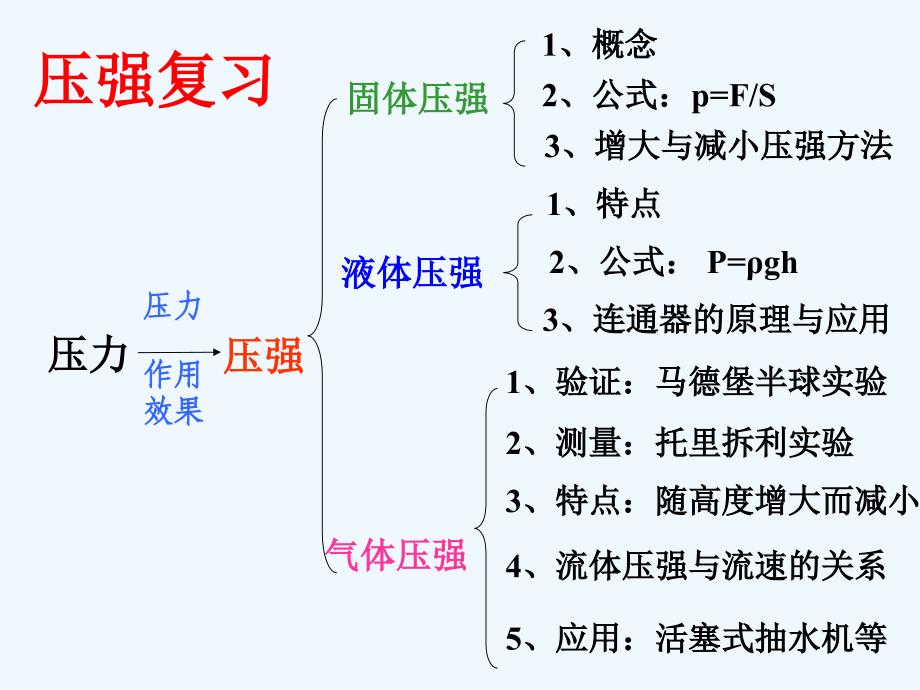 物理人教版初二下册85压强复习课_第1页