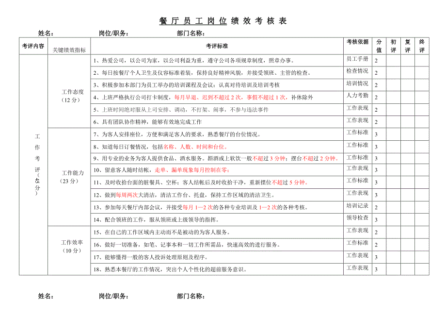 餐厅和厨房考核制度表_第3页