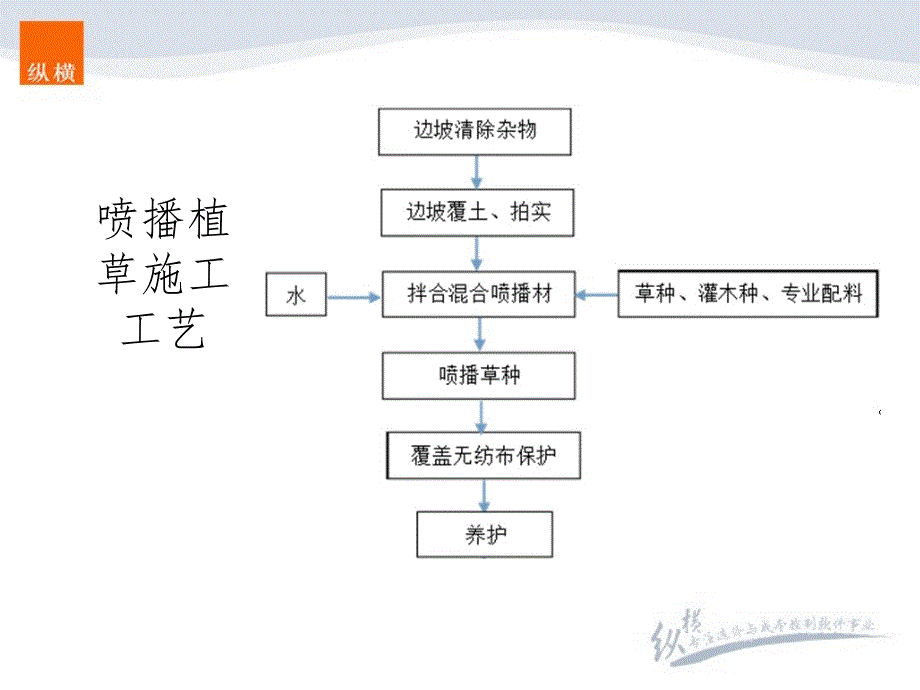 造价实战--防护工程喷播植草附施工图解.工艺.造价编制资料_第2页