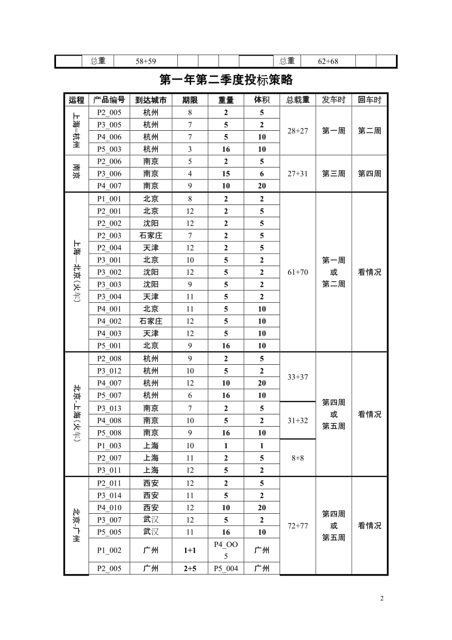 物流沙盘投标策略_第2页