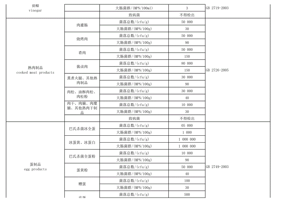 食品微生物限量规定资料_第2页