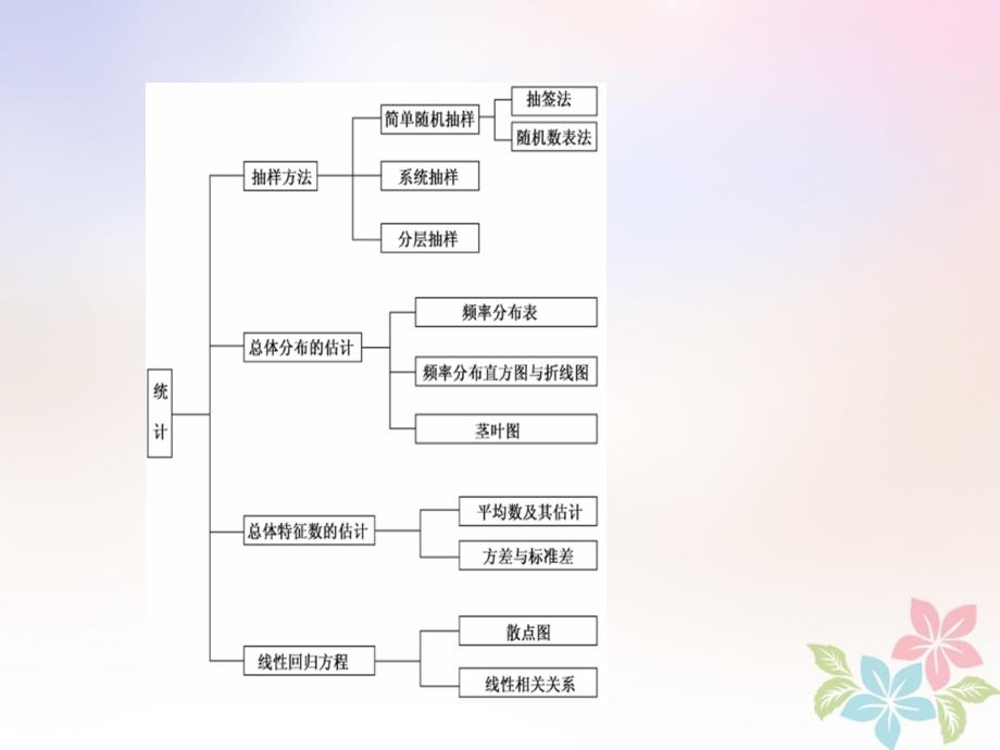 2017-2018学年高中数学 第2章 统计章末小结与测评 苏教版必修3_第2页