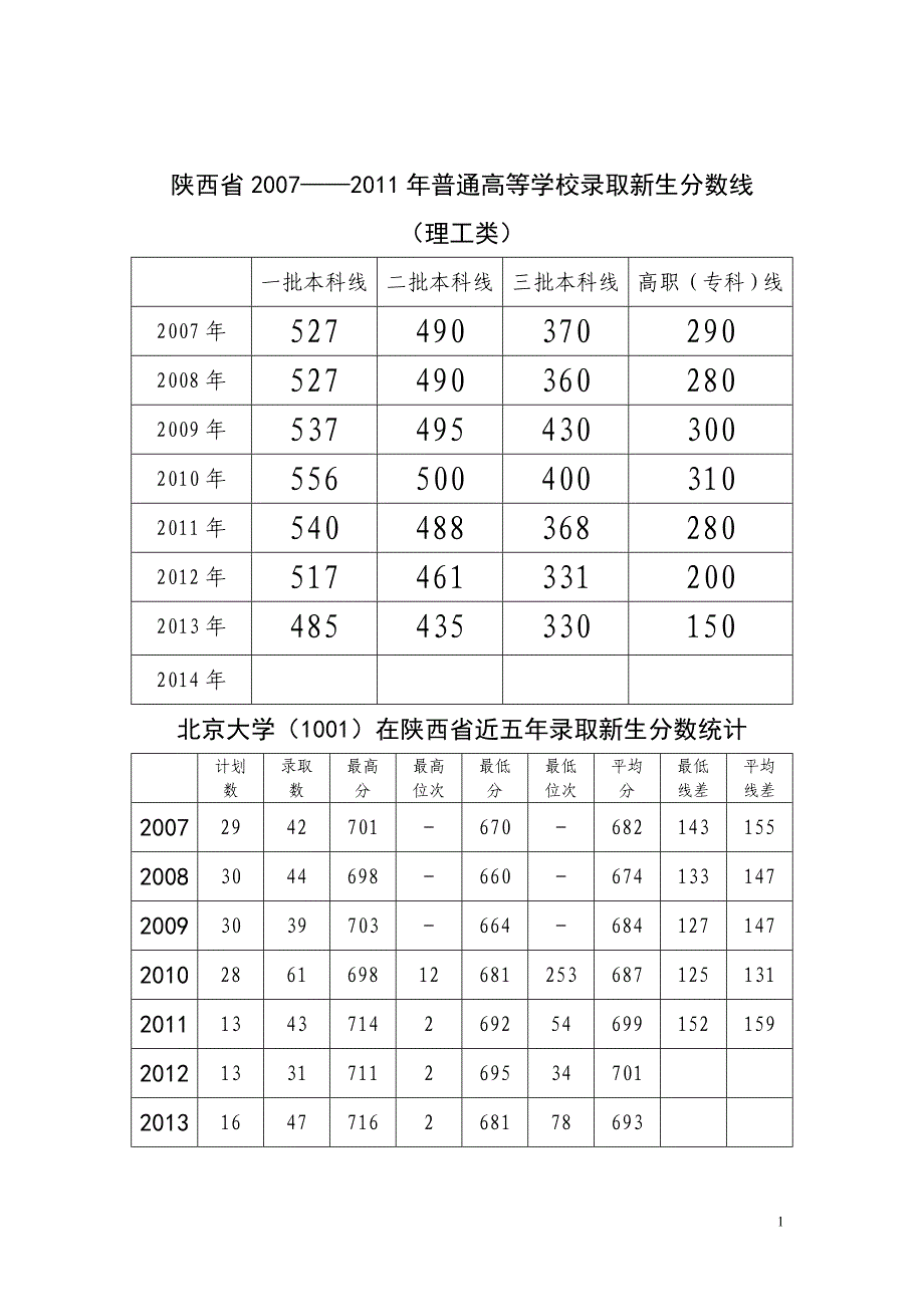 陕西省近五年高考分数统计 (1) 2_第1页