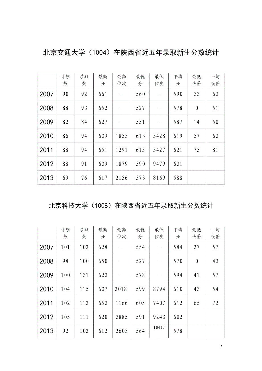 陕西省近五年高考分数统计 (1) 2_第2页