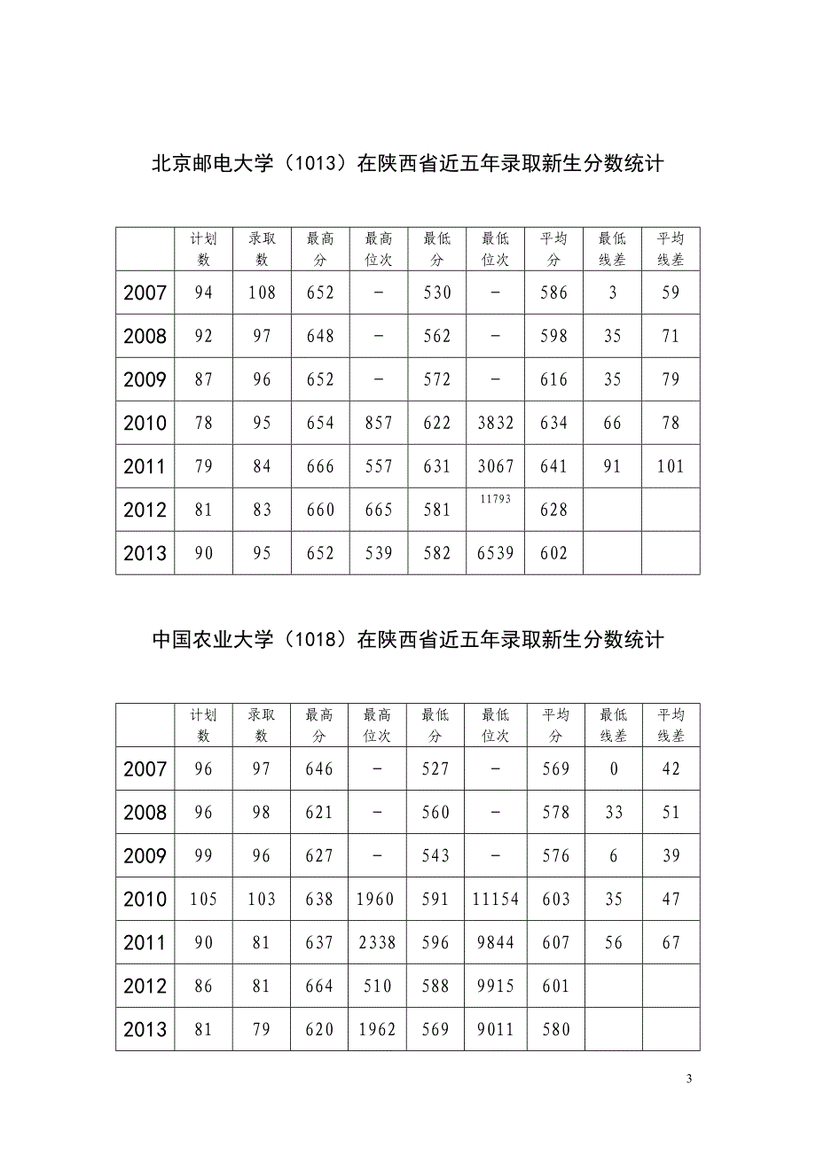 陕西省近五年高考分数统计 (1) 2_第3页