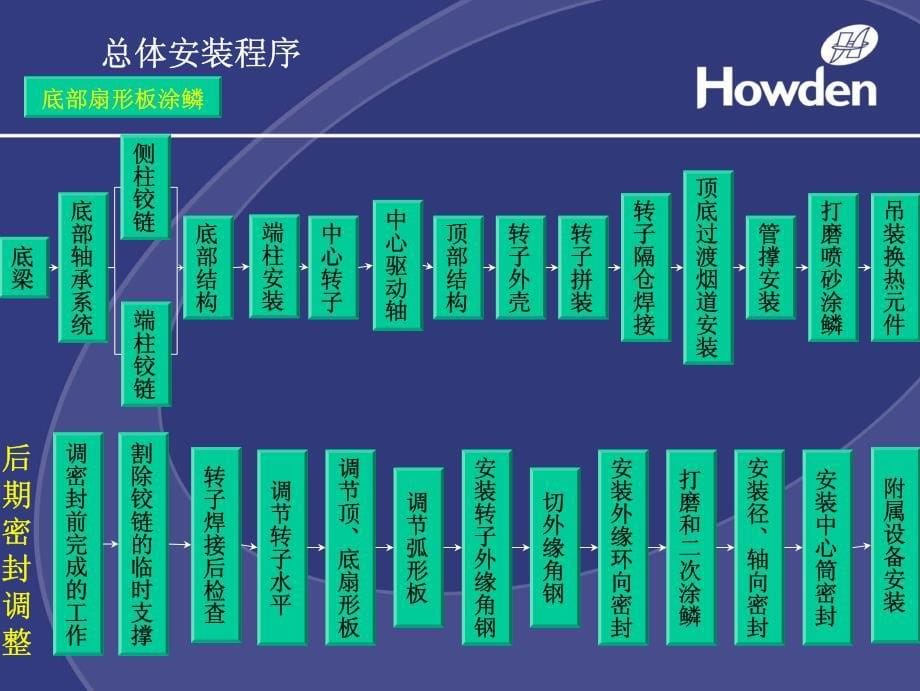 豪顿华烟气换热器GGHinstallation2006资料_第5页