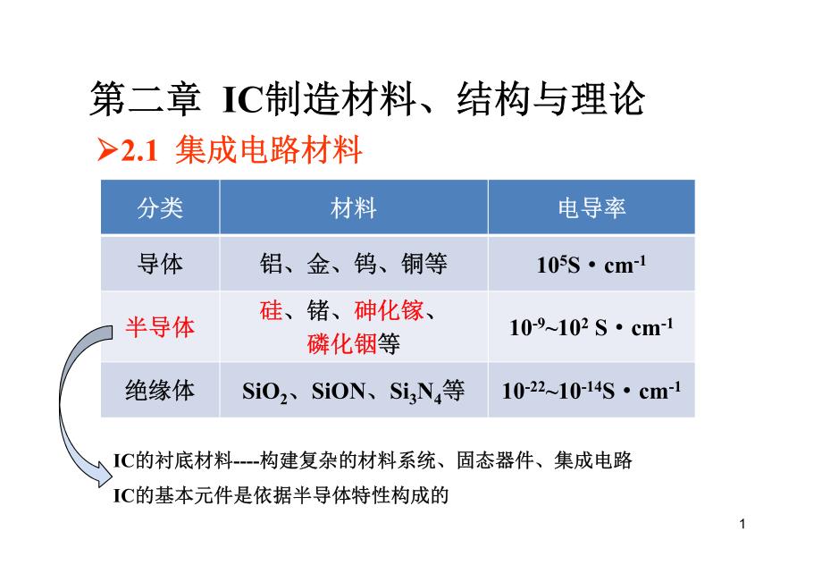 集成电路材料.结构与理论资料_第1页